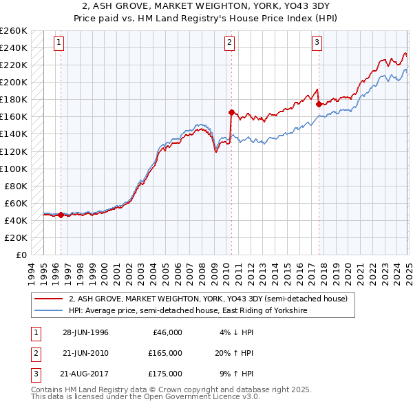 2, ASH GROVE, MARKET WEIGHTON, YORK, YO43 3DY: Price paid vs HM Land Registry's House Price Index