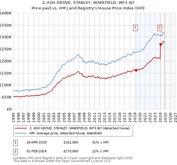 2, ASH GROVE, STANLEY, WAKEFIELD, WF3 4JY: Price paid vs HM Land Registry's House Price Index