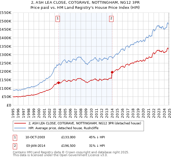 2, ASH LEA CLOSE, COTGRAVE, NOTTINGHAM, NG12 3PR: Price paid vs HM Land Registry's House Price Index