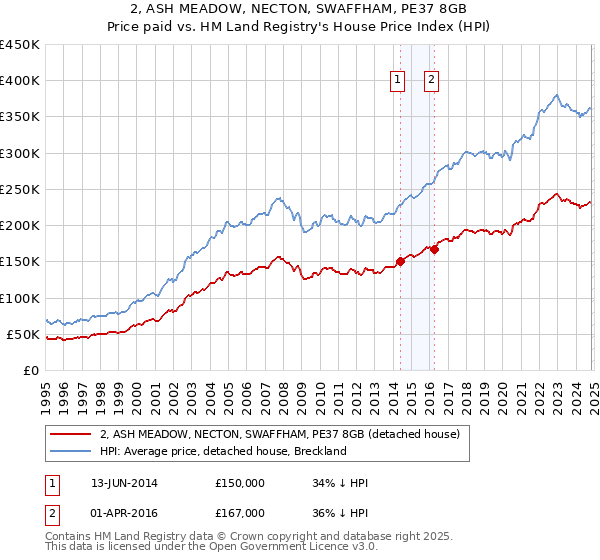 2, ASH MEADOW, NECTON, SWAFFHAM, PE37 8GB: Price paid vs HM Land Registry's House Price Index