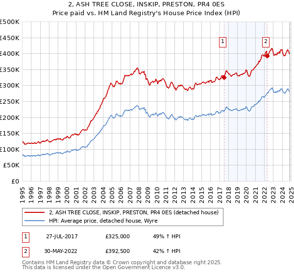 2, ASH TREE CLOSE, INSKIP, PRESTON, PR4 0ES: Price paid vs HM Land Registry's House Price Index