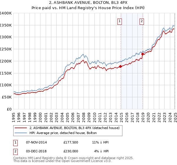 2, ASHBANK AVENUE, BOLTON, BL3 4PX: Price paid vs HM Land Registry's House Price Index