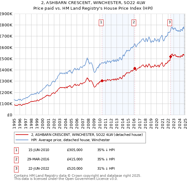 2, ASHBARN CRESCENT, WINCHESTER, SO22 4LW: Price paid vs HM Land Registry's House Price Index