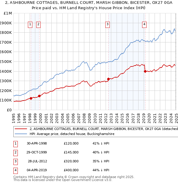 2, ASHBOURNE COTTAGES, BURNELL COURT, MARSH GIBBON, BICESTER, OX27 0GA: Price paid vs HM Land Registry's House Price Index