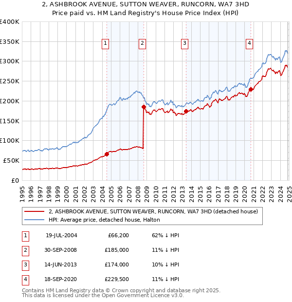 2, ASHBROOK AVENUE, SUTTON WEAVER, RUNCORN, WA7 3HD: Price paid vs HM Land Registry's House Price Index