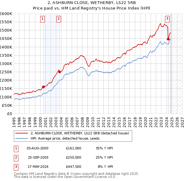 2, ASHBURN CLOSE, WETHERBY, LS22 5RB: Price paid vs HM Land Registry's House Price Index