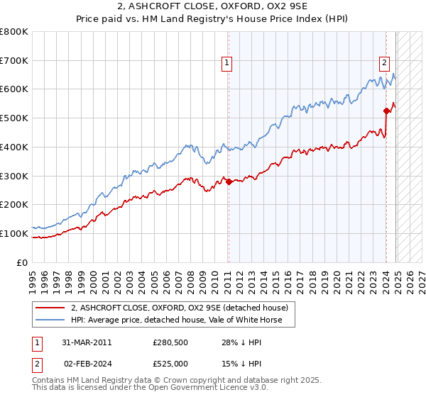 2, ASHCROFT CLOSE, OXFORD, OX2 9SE: Price paid vs HM Land Registry's House Price Index