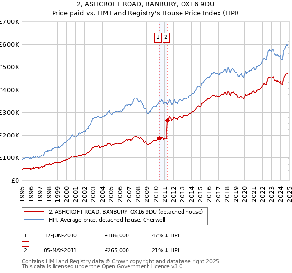 2, ASHCROFT ROAD, BANBURY, OX16 9DU: Price paid vs HM Land Registry's House Price Index