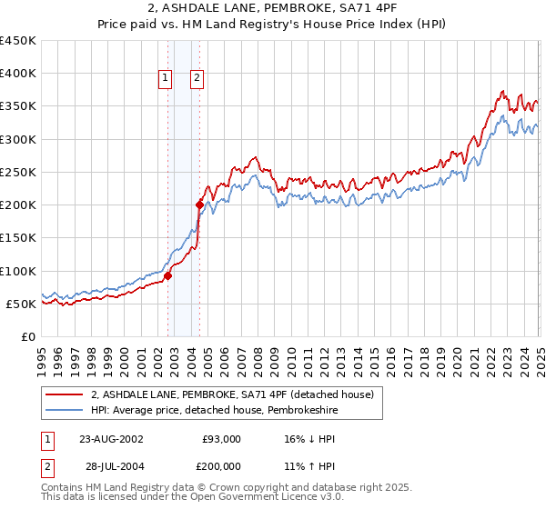 2, ASHDALE LANE, PEMBROKE, SA71 4PF: Price paid vs HM Land Registry's House Price Index