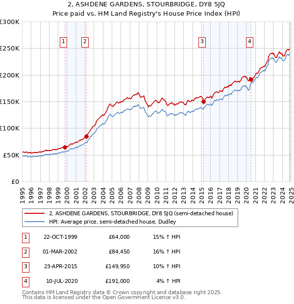 2, ASHDENE GARDENS, STOURBRIDGE, DY8 5JQ: Price paid vs HM Land Registry's House Price Index