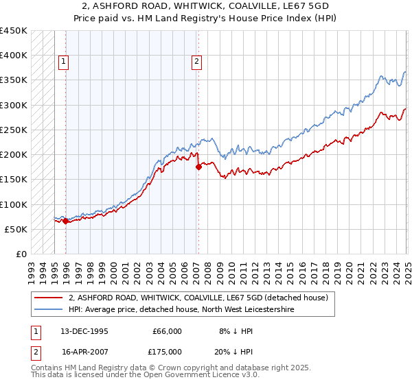 2, ASHFORD ROAD, WHITWICK, COALVILLE, LE67 5GD: Price paid vs HM Land Registry's House Price Index