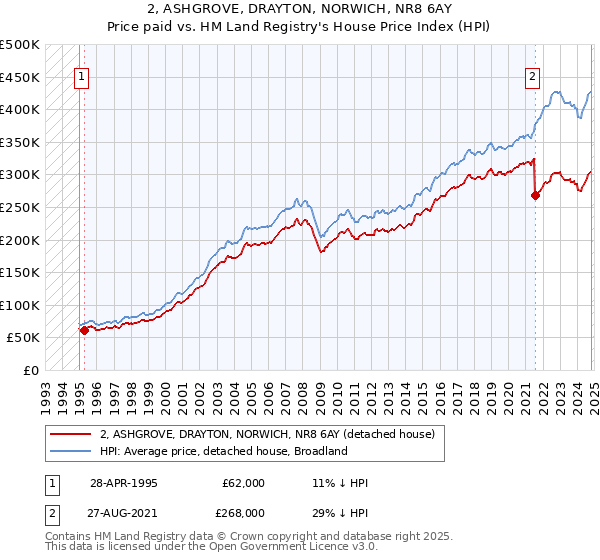 2, ASHGROVE, DRAYTON, NORWICH, NR8 6AY: Price paid vs HM Land Registry's House Price Index