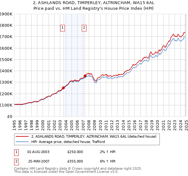 2, ASHLANDS ROAD, TIMPERLEY, ALTRINCHAM, WA15 6AL: Price paid vs HM Land Registry's House Price Index