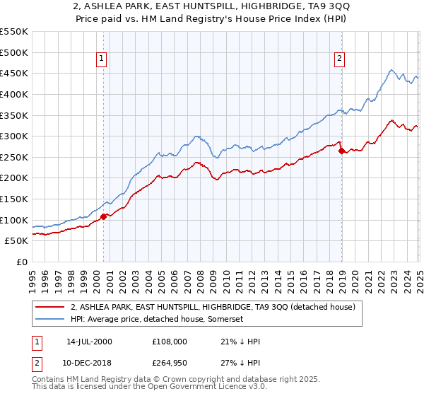 2, ASHLEA PARK, EAST HUNTSPILL, HIGHBRIDGE, TA9 3QQ: Price paid vs HM Land Registry's House Price Index