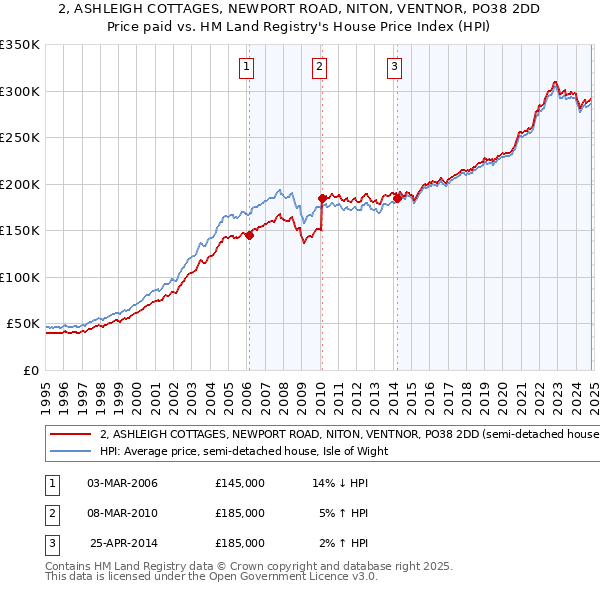 2, ASHLEIGH COTTAGES, NEWPORT ROAD, NITON, VENTNOR, PO38 2DD: Price paid vs HM Land Registry's House Price Index