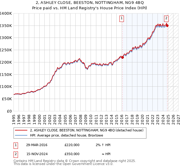 2, ASHLEY CLOSE, BEESTON, NOTTINGHAM, NG9 4BQ: Price paid vs HM Land Registry's House Price Index