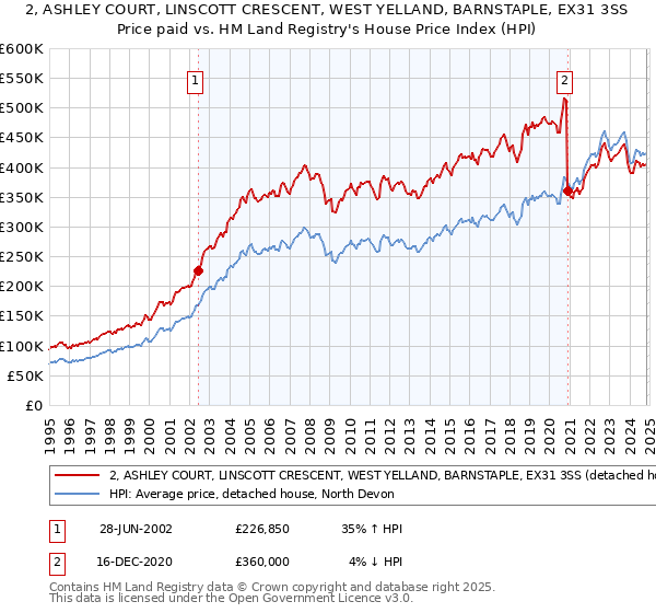 2, ASHLEY COURT, LINSCOTT CRESCENT, WEST YELLAND, BARNSTAPLE, EX31 3SS: Price paid vs HM Land Registry's House Price Index