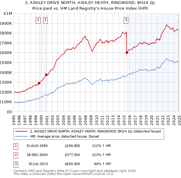 2, ASHLEY DRIVE NORTH, ASHLEY HEATH, RINGWOOD, BH24 2JL: Price paid vs HM Land Registry's House Price Index