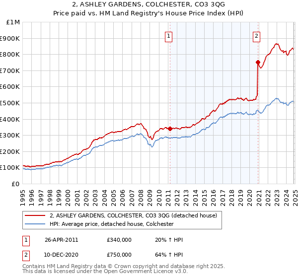 2, ASHLEY GARDENS, COLCHESTER, CO3 3QG: Price paid vs HM Land Registry's House Price Index