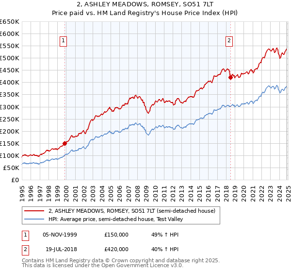 2, ASHLEY MEADOWS, ROMSEY, SO51 7LT: Price paid vs HM Land Registry's House Price Index