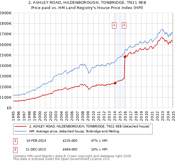 2, ASHLEY ROAD, HILDENBOROUGH, TONBRIDGE, TN11 9EB: Price paid vs HM Land Registry's House Price Index