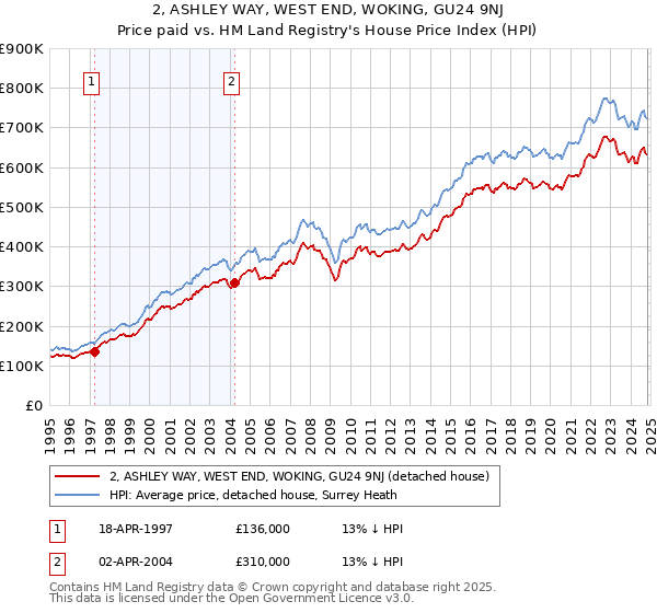 2, ASHLEY WAY, WEST END, WOKING, GU24 9NJ: Price paid vs HM Land Registry's House Price Index