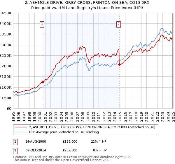 2, ASHMOLE DRIVE, KIRBY CROSS, FRINTON-ON-SEA, CO13 0RX: Price paid vs HM Land Registry's House Price Index