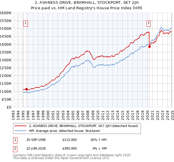 2, ASHNESS DRIVE, BRAMHALL, STOCKPORT, SK7 2JH: Price paid vs HM Land Registry's House Price Index