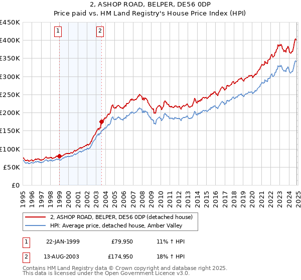 2, ASHOP ROAD, BELPER, DE56 0DP: Price paid vs HM Land Registry's House Price Index