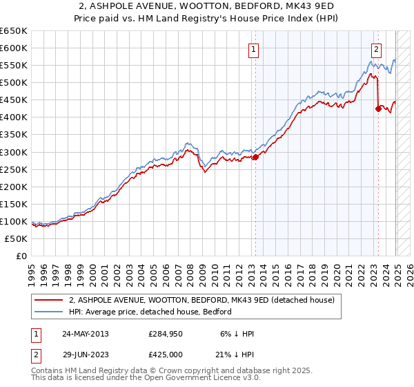 2, ASHPOLE AVENUE, WOOTTON, BEDFORD, MK43 9ED: Price paid vs HM Land Registry's House Price Index