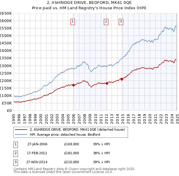 2, ASHRIDGE DRIVE, BEDFORD, MK41 0QE: Price paid vs HM Land Registry's House Price Index