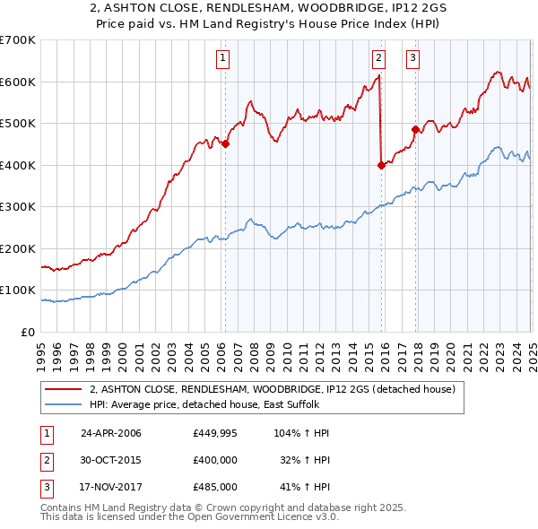 2, ASHTON CLOSE, RENDLESHAM, WOODBRIDGE, IP12 2GS: Price paid vs HM Land Registry's House Price Index