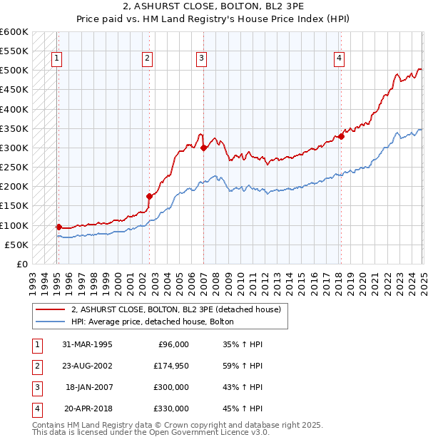 2, ASHURST CLOSE, BOLTON, BL2 3PE: Price paid vs HM Land Registry's House Price Index