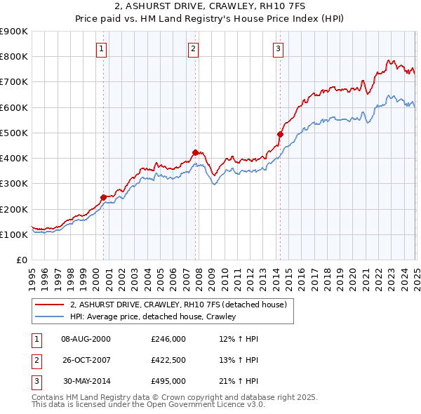 2, ASHURST DRIVE, CRAWLEY, RH10 7FS: Price paid vs HM Land Registry's House Price Index