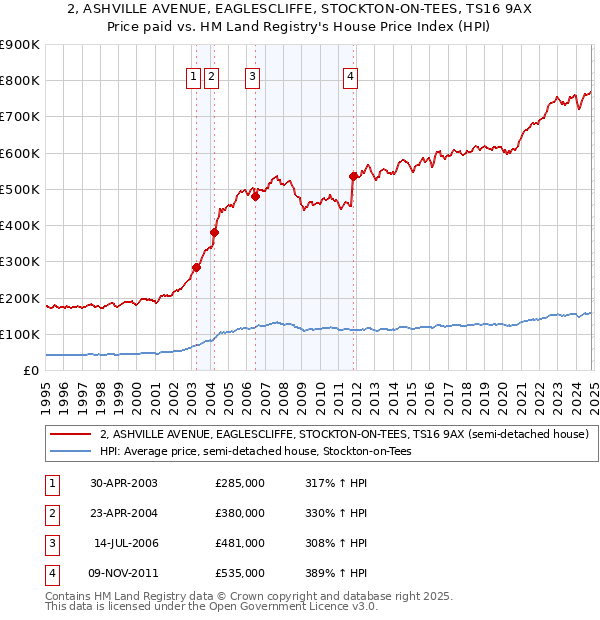 2, ASHVILLE AVENUE, EAGLESCLIFFE, STOCKTON-ON-TEES, TS16 9AX: Price paid vs HM Land Registry's House Price Index