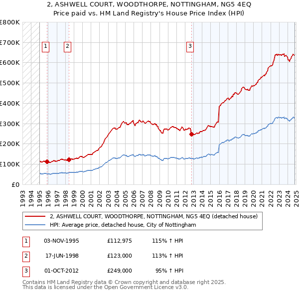 2, ASHWELL COURT, WOODTHORPE, NOTTINGHAM, NG5 4EQ: Price paid vs HM Land Registry's House Price Index