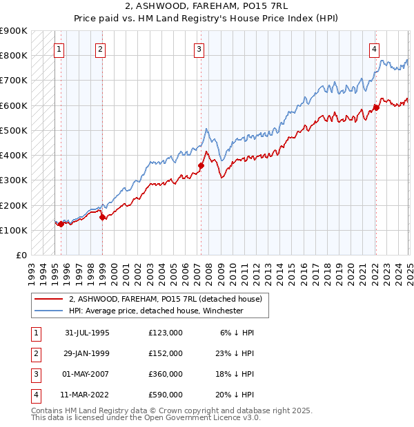 2, ASHWOOD, FAREHAM, PO15 7RL: Price paid vs HM Land Registry's House Price Index