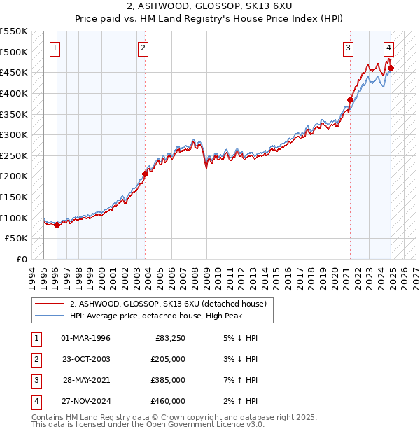 2, ASHWOOD, GLOSSOP, SK13 6XU: Price paid vs HM Land Registry's House Price Index