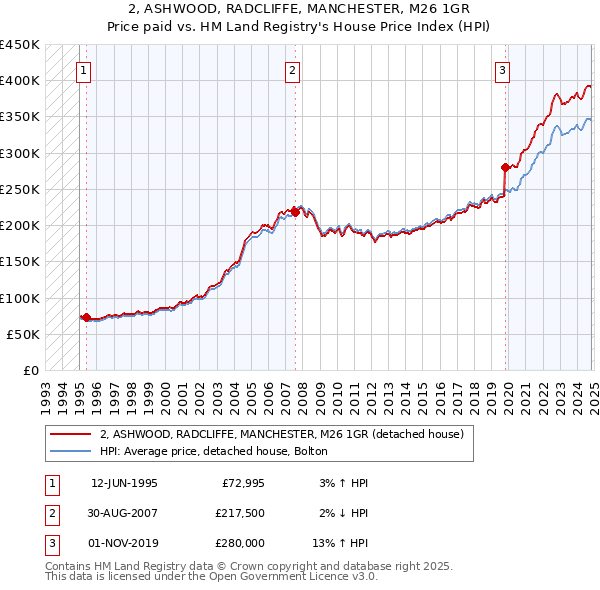 2, ASHWOOD, RADCLIFFE, MANCHESTER, M26 1GR: Price paid vs HM Land Registry's House Price Index