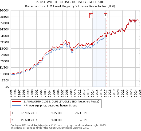 2, ASHWORTH CLOSE, DURSLEY, GL11 5BG: Price paid vs HM Land Registry's House Price Index