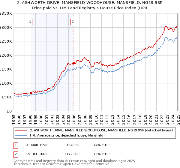 2, ASHWORTH DRIVE, MANSFIELD WOODHOUSE, MANSFIELD, NG19 9SP: Price paid vs HM Land Registry's House Price Index