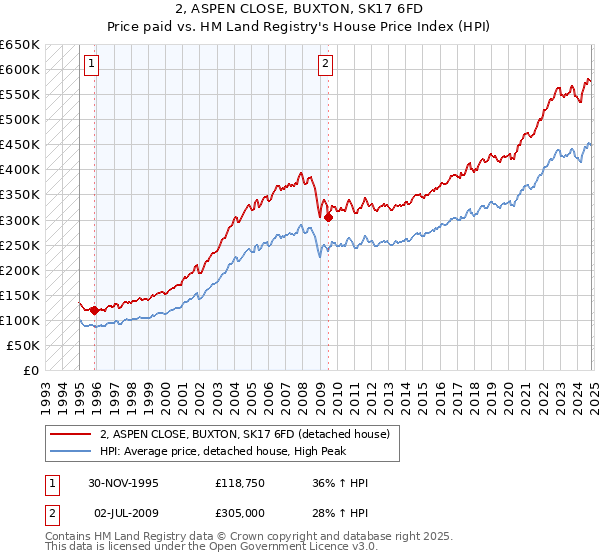 2, ASPEN CLOSE, BUXTON, SK17 6FD: Price paid vs HM Land Registry's House Price Index