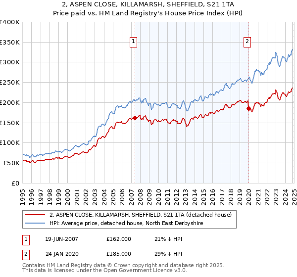 2, ASPEN CLOSE, KILLAMARSH, SHEFFIELD, S21 1TA: Price paid vs HM Land Registry's House Price Index