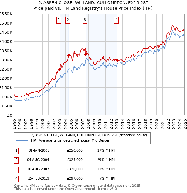 2, ASPEN CLOSE, WILLAND, CULLOMPTON, EX15 2ST: Price paid vs HM Land Registry's House Price Index