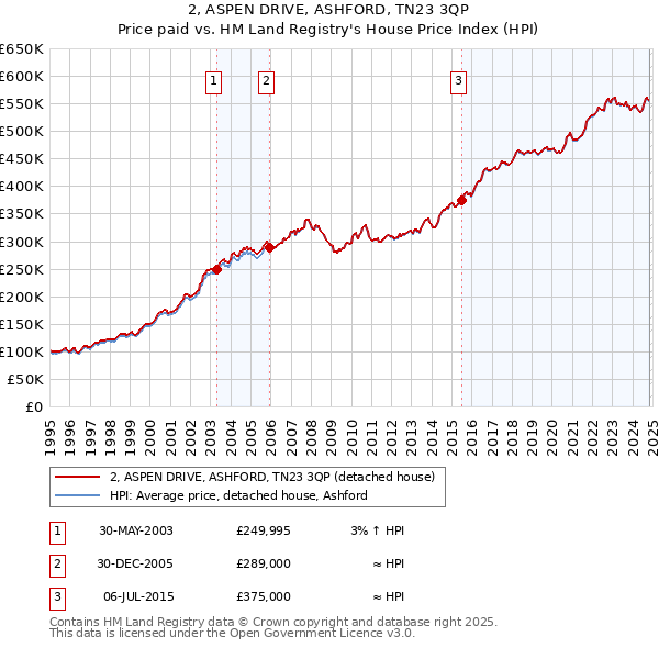 2, ASPEN DRIVE, ASHFORD, TN23 3QP: Price paid vs HM Land Registry's House Price Index