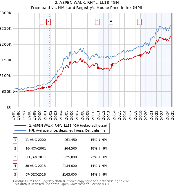 2, ASPEN WALK, RHYL, LL18 4GH: Price paid vs HM Land Registry's House Price Index