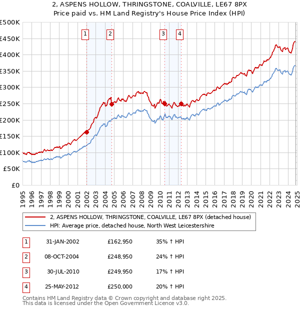 2, ASPENS HOLLOW, THRINGSTONE, COALVILLE, LE67 8PX: Price paid vs HM Land Registry's House Price Index