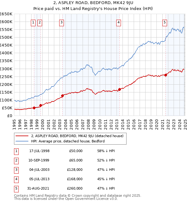 2, ASPLEY ROAD, BEDFORD, MK42 9JU: Price paid vs HM Land Registry's House Price Index