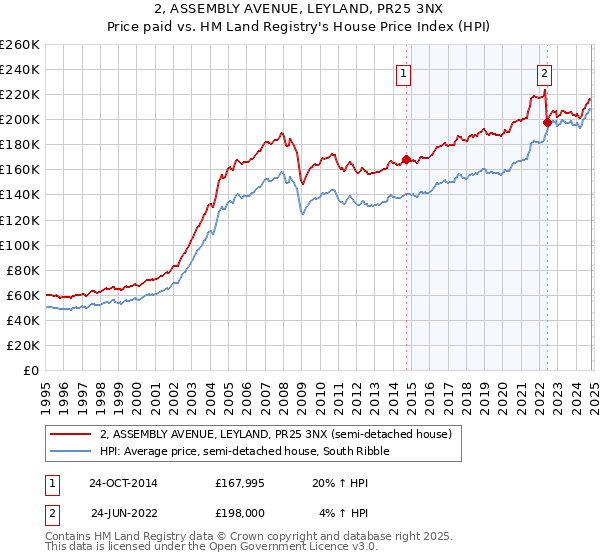 2, ASSEMBLY AVENUE, LEYLAND, PR25 3NX: Price paid vs HM Land Registry's House Price Index