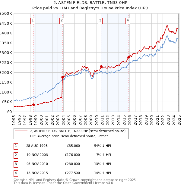 2, ASTEN FIELDS, BATTLE, TN33 0HP: Price paid vs HM Land Registry's House Price Index